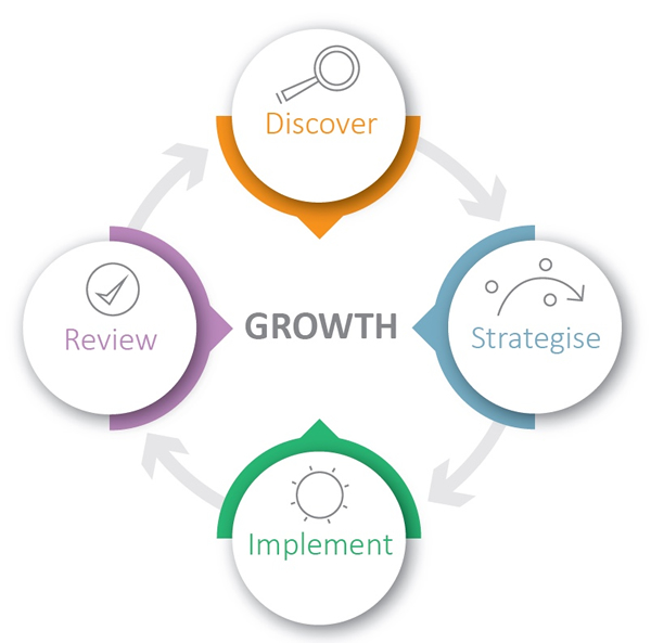 edmonds marketing growth chart